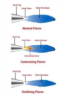 Types of Gas Welding Flame and Their Uses Welding Notes, Welding 101, Hip Roof Design, Garage Car Lift, Copper Welding, Blacksmithing Projects, Gas Welding, Hvac Air Conditioning, Engineering Notes