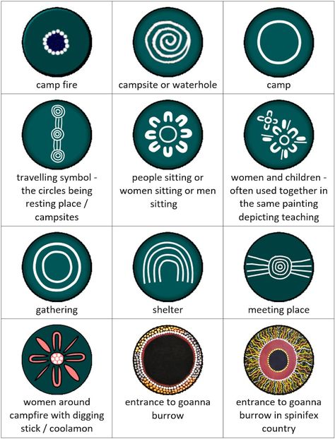 Aboriginal Symbols – Ausemade Wiradjuri Symbols, Australian Tattoo Ideas Aboriginal Art, Aboriginal Embroidery, Aboriginal Tattoo Woman, Didgeridoo Art, Aboriginal Tattoo Designs, Aboriginal Art Kids, Aboriginal Garden, Aboriginal Fashion