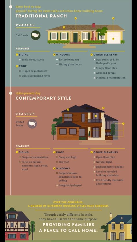 Types Of Architecture Styles, House Types Architecture, 1900 Architecture, Houses Styles, Types Of Houses Styles, Home Architecture Styles, Architecture Styles, Different Types Of Houses, House Architecture Styles