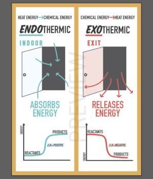 An informative poster about endothermic and exothermic reactions. Print big to hang on your wall or small to hand out as a quick study guide or notes! Endothermic And Exothermic Reactions, Exothermic And Endothermic Reactions, Endothermic And Exothermic, Chemistry Poster, Informative Poster, Biochemistry Notes, Exothermic Reaction, Organic Chemistry Study, Chemistry Posters