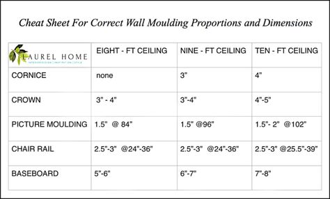 cheat sheet for best proportions for Interior trim, mouldings and dimensions Easy Crown Molding, Trim Carpentry, Wall Moulding, Picture Molding, Outside Of The House, French Apartment, Picture Rail, Trim Work, Panel Moulding