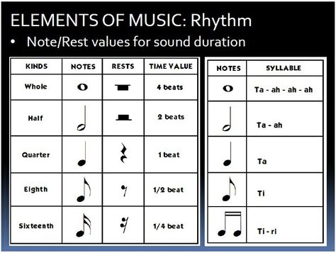 Note and rest values Music Rhythm Activities, Note Values, Music Basics, Music Theory Piano, Music Terms, Reading Sheet Music, Music Theory Lessons, Music Theory Worksheets, Read Music