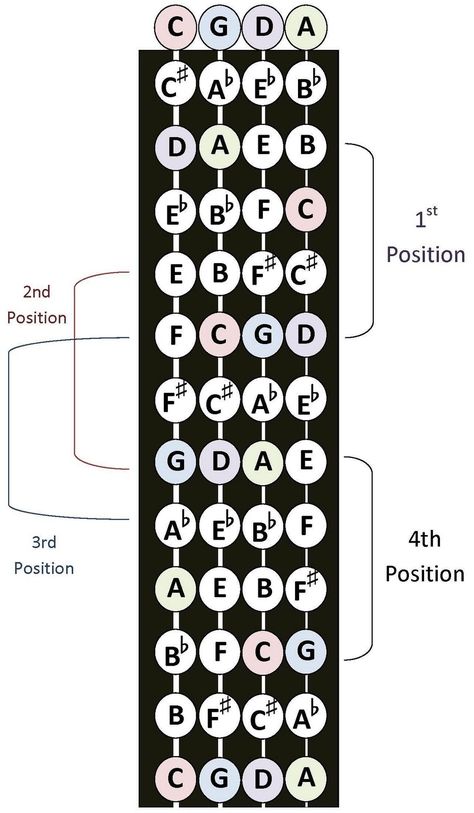 cello finger chart | If going up (moving from C to A string) – then the notes will be the ... Cello Teaching, Cello Practice, Cello Lessons, Cello Sheet Music, Not Musik, Cello Music, Learn Violin, Violin Lessons, Violin Sheet