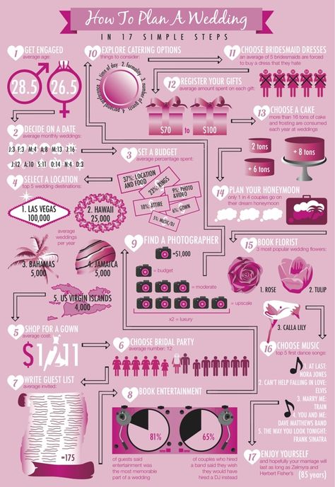 How to Plan a Wedding... Wedding Flow, Flow Diagram, Plan A Wedding, Wedding Info, For Dummies, Planning Checklist, Wedding Planning Checklist, Flow Chart, Wedding Planning Tips