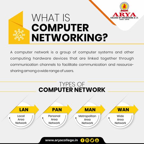 Computer Networks Notes, Computer Networking Basics, Types Of Computer Network, Networking Computer, Networking Basics, 2025 Goals, What Is Computer, Notes Project, Computer Lessons