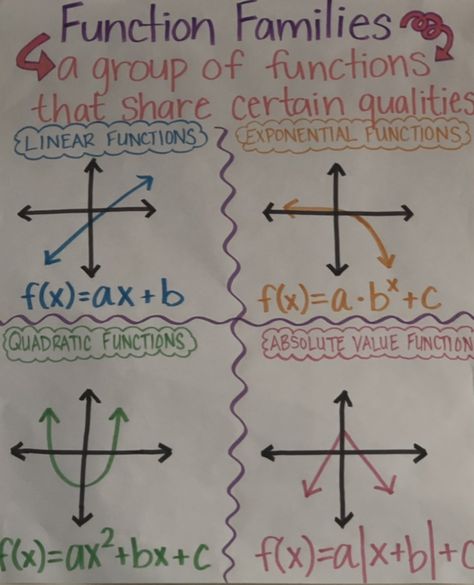 Math Notes Function, Accuplacer Math Help, Algebra 2 Cheat Sheet, Algebra Notes Aesthetic, Pre Algebra Notes, Algebra 2 Notes, Algebra 1 Notes, Algebra Tips, Algebra Notes