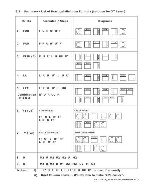 Minimum formula for 3 x3x3  rubik cube solution - last layer permutation Cube Solve Formula, 3x3 Rubiks Cube Patterns, Rubik Cube Solution, Cube Formula, Rubics Cube Solution, Rubric Cube, Rubik's Cube Solve, Solving A Rubix Cube, Rubiks Cube Algorithms