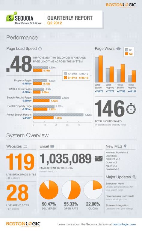 Report Design Graph Report Design, Excel Report Design, Status Report Design, Data Report Design Layout, Infographic Report Design, Report Infographic, Dashboard Design Template, Analytics Design, Dashboard Reports