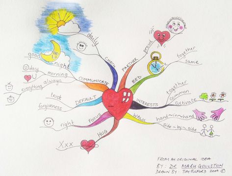 Mind Mapping Examples | Mind Mapping & Creative Thinking Mind Mapping Examples, Mind Map Examples, Mind Map Art, Revision Tips, Learn Hacking, Learning Organization, Exam Answer, Study Cards, Teaching 5th Grade