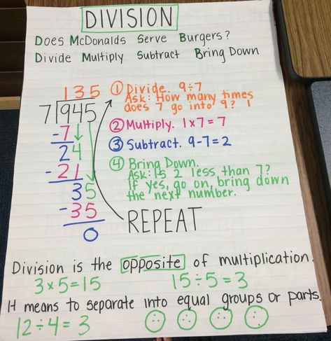 Standard algorithm division anchor chart 2 Digit Multiplication, Math Charts, Math Division, Teaching Posters, Math Anchor Charts, Fifth Grade Math, Wall Displays, Math Multiplication, Math Intervention