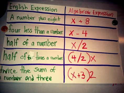 Expressions Anchor Chart, Math Rules, Basic Algebra, Grade 6 Math, Classroom Anchor Charts, Math Operations, Math Journal, Algebraic Thinking, Math Anchor Charts