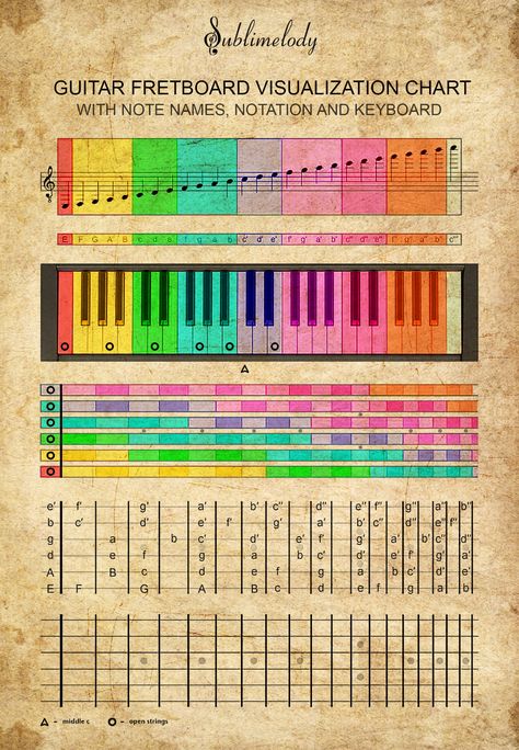 Art Praxis 5134, Guitar Learning Tips, Music Keys, Teaching Guitar, Learn Piano Notes, Music Theory Piano, Music Production Tips, Piano Chords Chart, Learn Music Theory