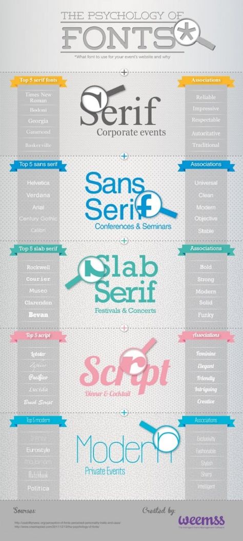 psychology-of-fonts-learn-typography Font Psychology, Inspiration Typographie, Typographie Inspiration, Reka Bentuk Grafik, Schrift Design, Graphisches Design, Graphic Design Tips, Color Psychology, Typography Letters