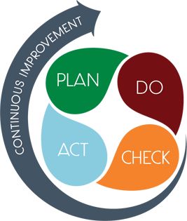 5s System, Pdca Cycle, School Improvement Plan, Sustainability Report, Quality Management System, Environmental Management System, Environmental Management, Agile Project Management, Business Process Management