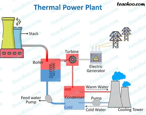 Advantages and Disadvantages of Thermal Power Plant - Teachoo Plant Diagram, Thermal Power Station, Thermal Power Plant, Renewable Energy Systems, Hydroelectric Power, Electric Generator, Thermal Energy, General Knowledge Book, Electrical Projects