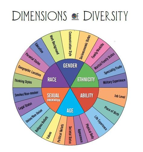 Diversity Education : Archway Community Services | Equality and diversity, Equality diversity and inclusion, Diversity activities Dei Activities For Adults, Inclusion Quotes, Inclusion Activities, Equality Diversity And Inclusion, Diversity Quotes, Diversity Activities, Diversity In The Classroom, Diversity Poster, Intentional Community