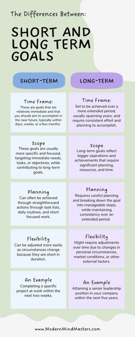 The Differences Between Short and Long-Term Goals: 1) Time-frame 2) Scope 3) Planning 4) Flexibility 5) An Example Long Term Vs Short Term Goals, Short Term Long Term Goals, Goals Examples Ideas, Long Term Goals Template, Goal Examples Ideas, Long Term Goals Ideas Life, Short And Long Term Goals Examples, Short Term Goals Ideas Student, Short Term And Long Term Goals