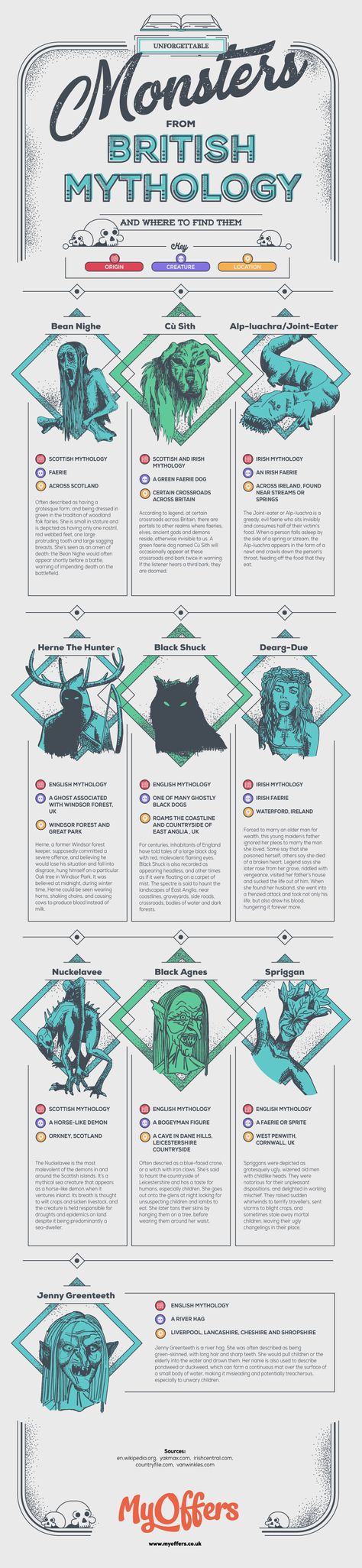 Monsters of British Mythology Mythology Infographic, Character Psychology, British Mythology, Mythology Monsters, Mythical Creatures List, Development Psychology, Comics Sketch, Myths & Monsters, Strange Creatures