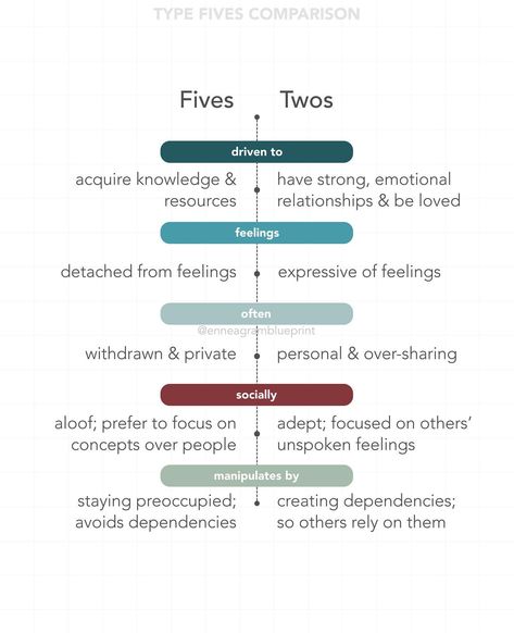 How do Fives compare to each of the other Enneagram types? Here are some cheat sheets that highlight a few of the key behavioral differences! . . . . . . . . . . #enneagram #enneagram5 #personality #mbti Enneagram Type 5, Personality Mbti, The Thinker, Enneagram Types, Cheat Sheets, Mbti, Key, Quick Saves