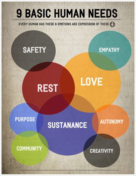 Basic Needs Of Humans, Non Violent Communication, Basic Human Needs, Water Clothing, Nonviolent Communication, Human Needs, Sleep Sounds, Basic Needs, Sociology