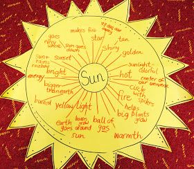 First Grade Wow: Sunny Sunny Day! (Objects in the sky) Sun Thinking Map Learning About The Sun, Thinking Map, Science Anchor Charts, Thinking Maps, 1st Grade Science, Sun Projects, First Grade Science, Earth And Space Science, Kindergarten Science