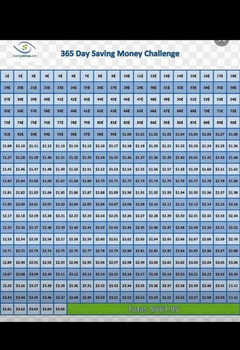 365 day penny challenge 365 Day Penny Challenge, Penny Challenge, Saving Challenge, Money Saving Challenge, Savings Challenge, Debt Payoff, Money Saving, Things To Know, Saving Money