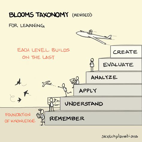 Learning Pit, Witty Comics, Bloom's Taxonomy, Blooms Taxonomy, Teaching And Learning, Instructional Design, Learning And Development, Mgmt, World One