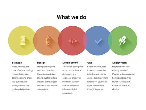 This one shows a small part of process section on our website. Ux Process, Cycling Design, Gui Design, Flat Ui, Web Ui Design, Portfolio Web Design, Web Icons, Ui Inspiration, Design Research