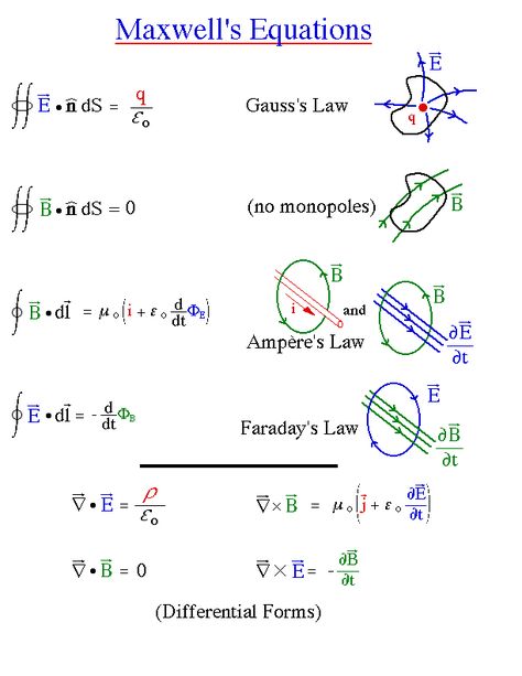 Maxwell's electo-magnetics equation set. Moonlight Logo, Ap Physics, Physics Lessons, Physics Formulas, Physics Notes, Modern Physics, Theoretical Physics, Nebulas, Engineering Science