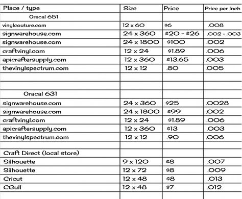 I've heard people ask a lot, where is the best/ cheapest place to buy vinyl?  I broke down all the prices from popular vinyl suppliers sites... Vinyl For Cricut, Cricut Supplies, Silhouette School, Cricut Air, Diy Vinyl, Cricut Craft, Diy Cricut, Cameo Projects, Silhouette Cameo Projects