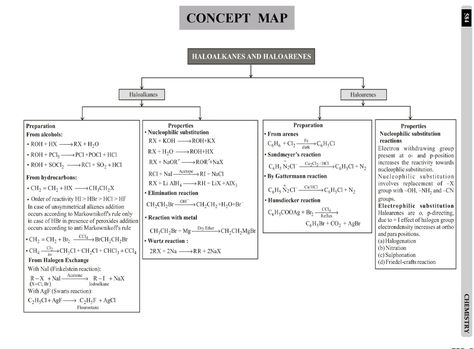 Concept Map Haloalkanes Haloarenes Haloalkanes And Haloarenes Mind Map, Haloalkanes And Haloarenes Short Notes, Haloalkanes And Haloarenes Notes, Chemistry Chart, Haloalkanes And Haloarenes, Organic Chemistry Notes, Organic Reactions, Study Things, Organic Chem