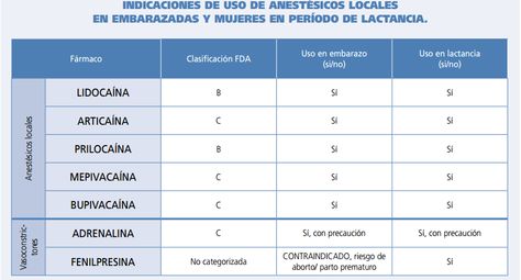 Anestésicos en embarazadas Map