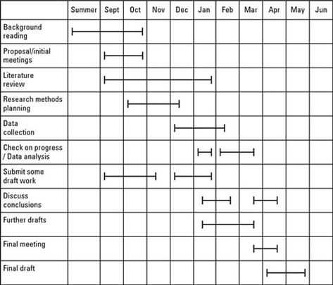 Make contingency plans for dissertation writing Dissertation Timeline, Phd Planning, Dissertation Planning, Phd Tips, Writing Dissertation, Uni Tips, Dissertation Proposal, Dissertation Writing Services, Best Essay Writing Service