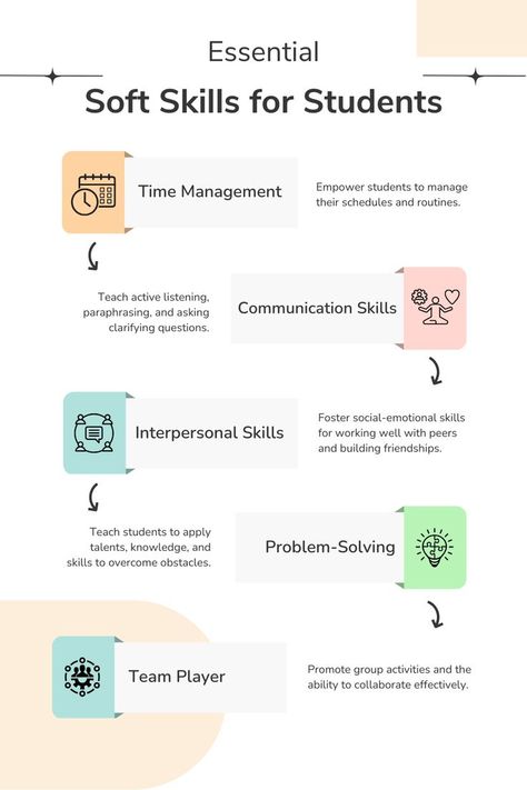 Discover the importance of nurturing soft skills in high school students. Explore the top in-demand soft skills and learn effective strategies to foster them in your students, setting them on a path to thrive in their future endeavours. #SoftSkills #HighSchool #EducatorsResources Student Skills, Social Emotional Skills, Interpersonal Skills, Skill Development, Social Development, Active Listening, Emotional Skills, Soft Skills, Problem Solving Skills