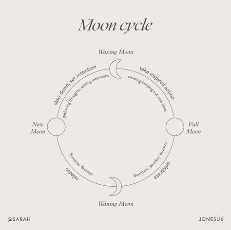 Sarah Jones on Instagram: "Like the moon, you too are always moving into a new phase. 🌖 #sarahjonesuk" New Moon September 2024, Psychic Development Learning, Sarah Jones, Moon Cycle, Sense Of Life, Spiritual Symbols, Moon Cycles, Naturopathy, Instagram Feed Inspiration