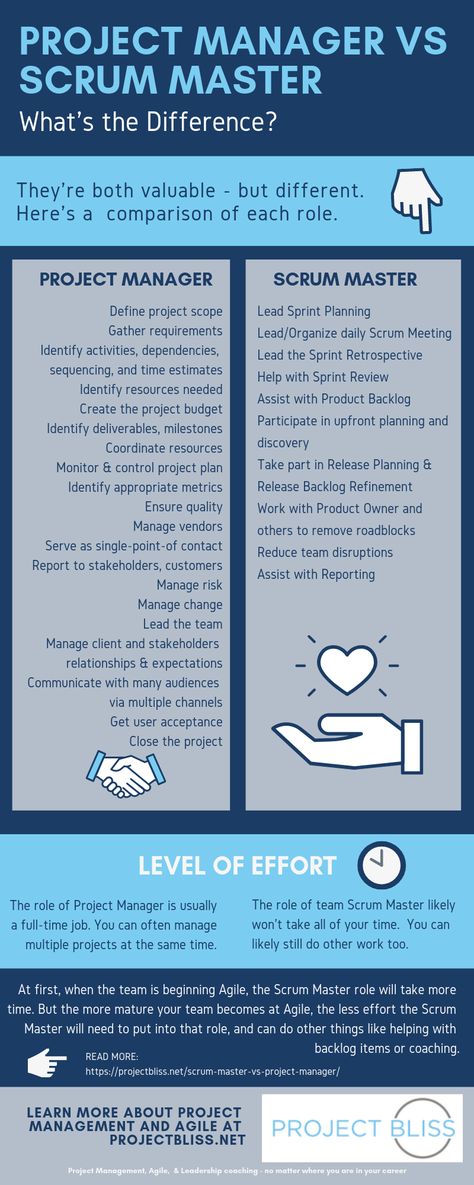 Scrum Master vs Project Manager Simple explanation of Scrum Master vs Project Manager activities #projectmanagement #Agile https://projectbliss.net/scrum-master-vs-project-manager/ Scrum Master Role, Project Management Career Path, Program Manager Tips, Scrum Master Cheat Sheet, Project Manager Aesthetic, Project Management Infographic, Agile Project Management Templates, Scrum Board, Roles And Responsibilities