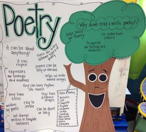 Picture Poetry Anchor Chart, First Grade Parade, Poetry Unit, Classroom Anchor Charts, Poetry For Kids, Teaching Poetry, Poetry Ideas, Reading Anchor Charts, Teaching Language Arts