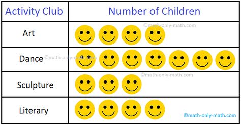 Pictograph Worksheets Pictograph Worksheet 3rd Grade, Pictograph Worksheet, Picture Graph Worksheets, Data Handling, Math Practice Worksheets, Picture Graphs, Graphing Worksheets, Tally Marks, 1st Grade Math Worksheets