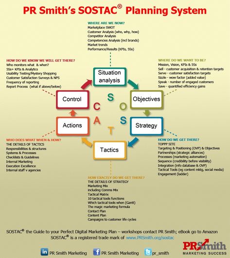 SOSTAC Marketing Model — Top Ranked Planning System Sostac Marketing, Digital Marketing Strategy Template, Marketing Plan Infographic, Marketing Plan Example, Marketing Strategy Plan, Marketing Strategy Template, Multichannel Marketing, Planning System, Marketing Plan Template