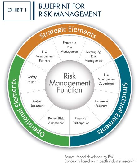 blueprint for risk management Vladimir Ivanov, Project Risk Management, Document Management System, Innovation Management, Risk Management Strategies, Risk Analysis, Leadership Management, Program Management, Business Leadership