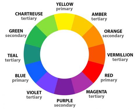 What Are Primary, Secondary and Tertiary Colors? - Color Meanings Primary Secondary Tertiary Colors, Unique Color Names, Mothers Day Coloring Cards, Tertiary Colors, Tertiary Color, Primary And Secondary Colors, Colour Wheel, Cars Coloring Pages, Detailed Coloring Pages