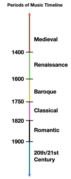 Periods of Music - Music Theory Academy - Learn about the music periods Baroque Composers, Learn Music Theory, Music Theory Guitar, Famous Composers, Get Free Music, Music Time, Romantic Period, Time Periods, Classical Period