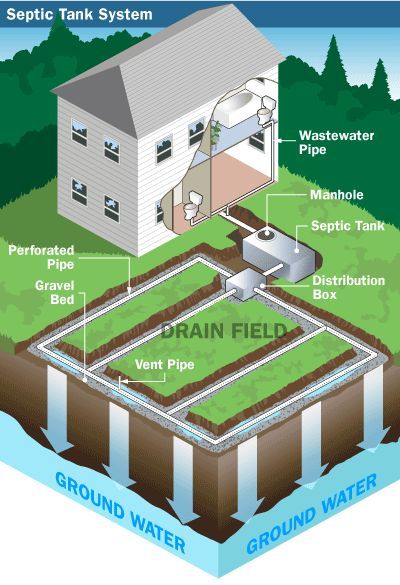 Septic Tank Systems, Living Off The Grid, Energy Water, Septic System, Homestead Survival, Earthship, Box Bed, Septic Tank, Water Heating