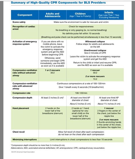 BLS Cheat Sheet Basic Life Support Cheat Sheet, Bls Cpr Cheat Sheet 2023, Point Click Care Cheat Sheet, Bls Cpr Cheat Sheet, Pals Cheat Sheet, Ccma Notes, Nursing Clinicals, Emt Training, Bls Cpr