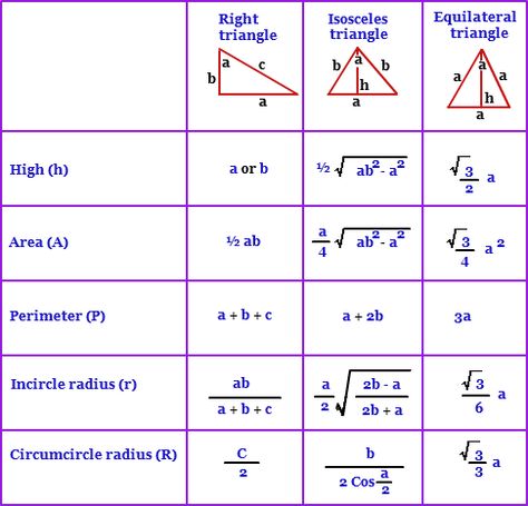 Right Isosceles And Equilateral Triangle Table Engineering Basics, Triangle Formula, Physics Mechanics, Triangle Table, Holographic Projection, Equilateral Triangle, Everyday Math, Physics Formulas, Isosceles Triangle