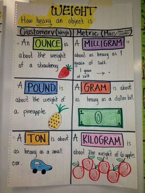 Standard Units of Measurement for Length, Weight and Capacity – ESL Buzz Measurement Anchor Chart, Math Charts, Classroom Anchor Charts, Kids Math, Math Anchor Charts, Fifth Grade Math, Math Measurement, Fourth Grade Math, Math Strategies