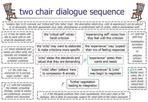 Emotion Focused Therapy, Narrative Therapy, Counselling Tools, Gestalt Therapy, Play Therapy Techniques, Clinical Social Work, Motivational Interviewing, Therapy Techniques, Social Thinking