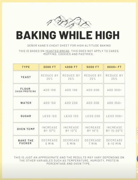 Baking At Altitude, High Altitude Focaccia, High Elevation Baking, Baking At High Altitude, High Altitude Sourdough Recipes, High Altitude Bread Machine Recipes, High Altitude Recipes, High Altitude Baking Recipes, High Altitude Bread Recipe