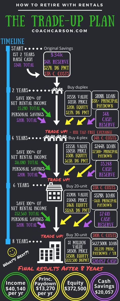 The Trade-Up Plan shows how to begin with $35,000 & use tax-free exchanges to build a portfolio of rental properties in 8 years that earn over $40,000/year. Build A Portfolio, Real Estate Investing Rental Property, Rental Property Investment, Real Estate Rentals, Money Management Advice, Neuer Job, Finance Investing, Rental Income, Internet Connection