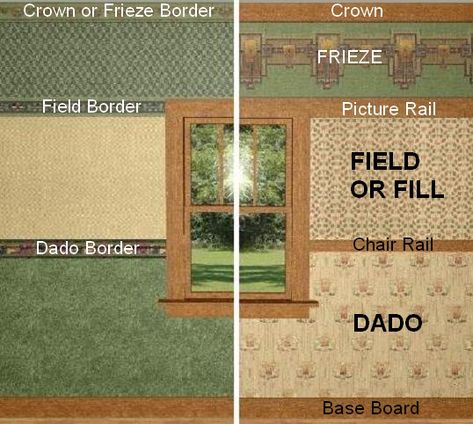 The Dado, Field and Frieze sections of the wall can be either painted or wallpapered. The borders between the sections are either mouldings or wallpaper borders. A complex design like this needs a tall wall — 9' or higher is recommended. For shorter walls, either the frieze or dado would be eliminated and the field extended. Wallpaper designs courtesy Bradbury & Bradbury. Arts And Crafts Architecture, Craftsman Wallpaper, Extended Wallpaper, Craftsman Interiors, Arts And Crafts Interiors, Craftsman Decor, Arts And Crafts Storage, Craftsman Interior, Arts And Crafts For Adults